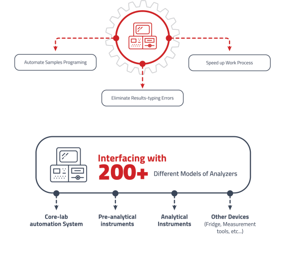 Equipment Interfacing