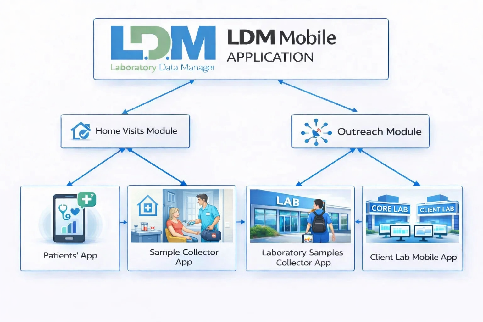 LDM Mobile Suite Overview